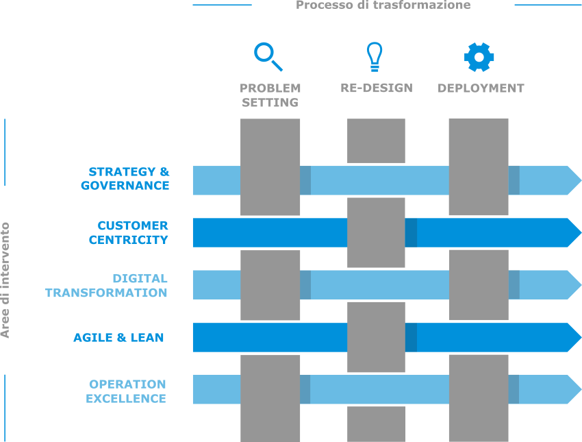 festo consulting approccio tre fasi