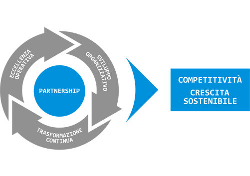 partnership competitività crescita sostenibile