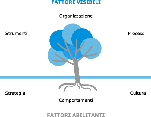 integrazione organizzazione cultura strategia processi